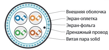 Hyperline SFUTP4-C5E-S24-IN-LSZH-GY-305 (305 м) Кабель витая пара SF/UTP, Cat.5e, 4 пары (24 AWG), одножильный (solid), экран - фольга + медная оплетка, LSZH, –20°C – +75°C, серый - гарантия:15 лет компонентная, 25 лет системная