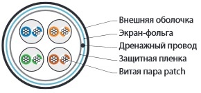 Hyperline FUTP4-C5E-P26-IN-PVC-BL-305 (305 м) Кабель витая пара, экранированная F/UTP, категории 5e, 4 пары (26 AWG), многожильный (patch), экран - фольга, PVC, –20°C – +75°C, синий