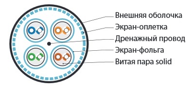 м) Кабель витая пара, экранированная (S/FTP), категория 6a, 4 пары (23 AWG), одножильный (solid), каждая пара в фольге, общий экран - медная оплетка, для внутренней прокладки, нг(A)-HF, –20°C – +60°C, серый