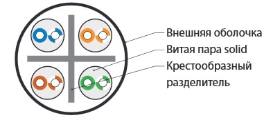 Hyperline UUTP4-C6-S23-IN-LSZH-BL-100 (100 м) Кабель витая пара U/UTP, категория 6, 4 пары (23 AWG), одножильный (solid), с разделителем, LSZH, нг(А)-HF, –20°C – +75°C, синий - гарантия:15 лет компонентная, 25 лет системная