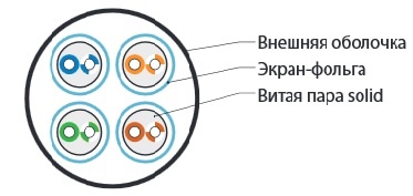 м) Кабель витая пара U/FTP, категория 6a (10GBE), 4 пары (23AWG), одножильный (solid), каждая пара в экране, без общего экрана, PVC, серый