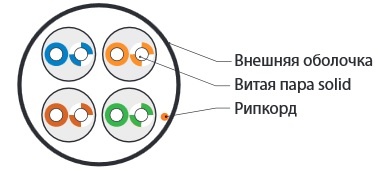 Hyperline UUTP4-C5E-S24-IN-PVC-RD-305 (305 м) Кабель витая пара, неэкранированная U/UTP, Cat.5e, 4 пары (24 AWG), одножильный (solid), PVC, -20°C – +75°C, красный - гарантия: 15 лет компонентная, 25 лет системная