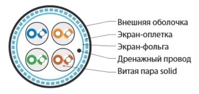 Hyperline SFUTP4-C5E-S24-IN-LSZH-GN-305 (305 м) Кабель витая пара SF/UTP, Cat.5e, 4 пары (24 AWG), одножильный (solid), экран - фольга + медная оплетка, LSZH, –20°C – +75°C, зеленый - гарантия:15 лет компонентная, 25 лет системная