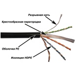 Кабель LANMASTER U/UTP, 4 пары, кат. 6, с перегородкой, 550Mhz, PE, для внешней прокладки, 305 м