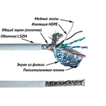 Кабель LANMASTER SFTP, 4 пары, кат. 5E, 100Mhz, LSZH, цвет: белый, 305 м