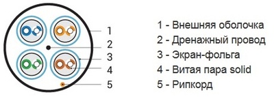 м) Кабель витая пара U/FTP, категория 6a (10GBE), 4 пары (23AWG), одножильный (solid), каждая пара в экране, без общего экрана, PVC, зеленый