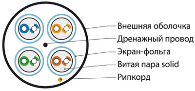 м) Кабель витая пара, экранированная (U/FTP), категория 6a, 4 пары (23AWG), одножильный (solid), каждая пара в экране, без общего экрана, - 30°C - + 50°C, PE, черный