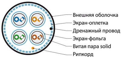 м) Кабель витая пара, экранированная (S/FTP), категория 6a, 4 пары (23 AWG), одножильный (solid), каждая пара в фольге, общий экран - медная оплетка, для внешней прокладки, PE, черный