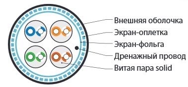 Hyperline SFUTP4-C5E-S24-IN-PVC-GY-305 (305 м) Кабель витая пара SF/UTP, Cat.5e, 4 пары(24 AWG), одножильный(solid), экран - фольга + медная оплетка, PVC, –20°C – +75°C, серый - гарантия:15 лет компонентная; 25 лет системная