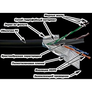 Кабель LANMASTER F/UTP, 4 пары, кат. 6, с перегородкой, 250Mhz, PE, внешний, с водоблок. слоем, 305 м