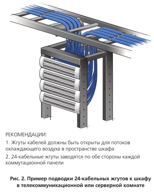 Пример подводки 24-кабельных жгутов к шкафу в телекоммуникационной или серверной комнате